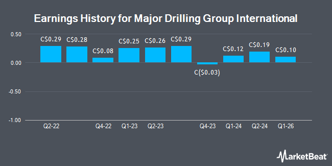 Earnings History for Major Drilling Group International (TSE:MDI)