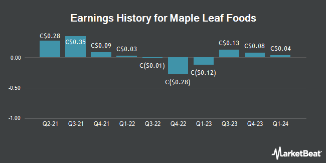 Earnings History for Maple Leaf Foods (TSE:MFI)