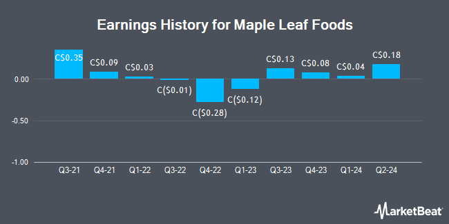 Earnings History for Maple Leaf Foods (TSE:MFI)