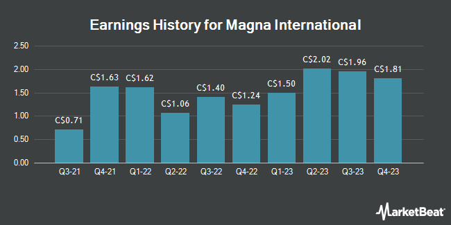Earnings History for Magna International (TSE:MG)