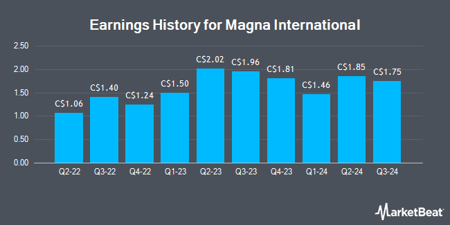 Earnings History for Magna International (TSE:MG)