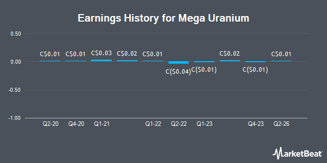 Earnings History for Mega Uranium (TSE:MGA)