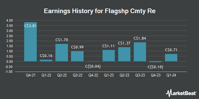Earnings History for Flagshp Cmty Re (TSE:MHC)