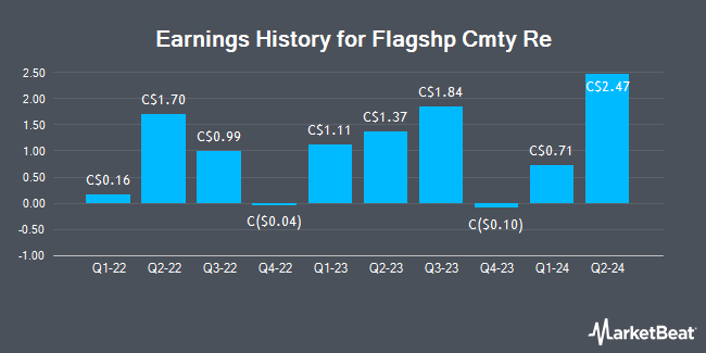 Earnings History for Flagshp Cmty Re (TSE:MHC)