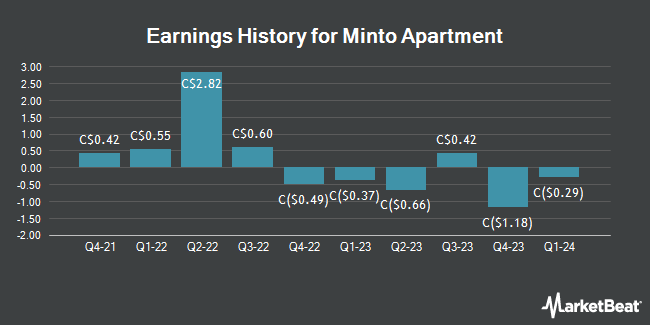 Earnings History for Minto Apartment (TSE:MI)