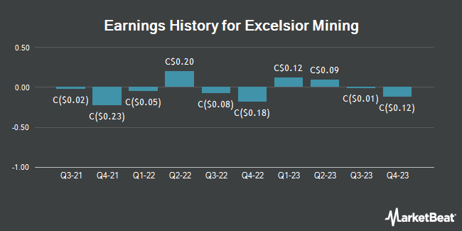 Earnings History for Excelsior Mining (TSE:MIN)