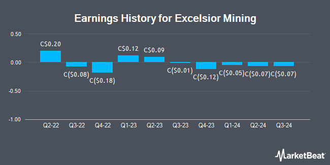 Earnings History for Excelsior Mining (TSE:MIN)