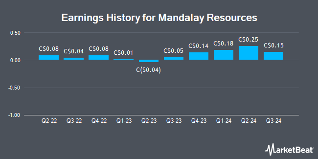 Earnings History for Mandalay Resources (TSE:MND)