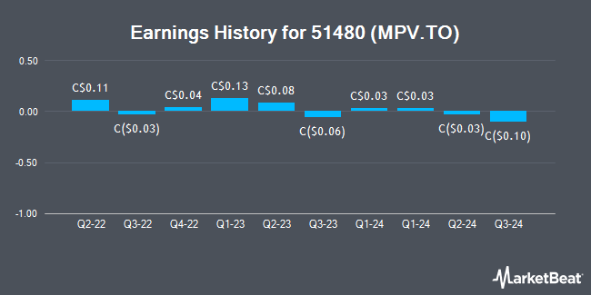 Earnings History for 51480 (MPV.TO) (TSE:MPV)