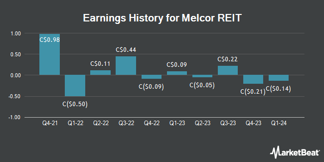 Earnings History for Melcor REIT (TSE:MR)