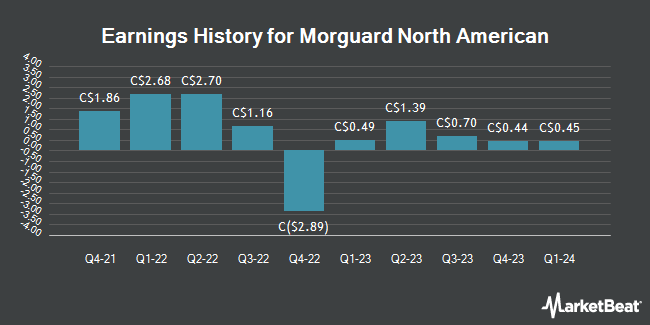 Earnings History for Morguard North American (TSE:MRG)