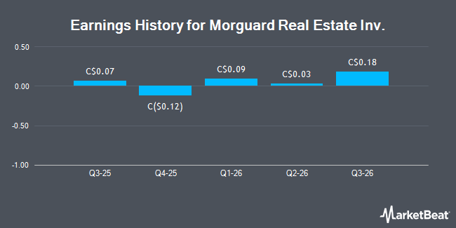 Earnings History for Morguard Real Estate Inv. (TSE:MRT.UN)