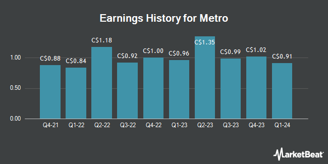 Earnings History for Metro (TSE:MRU)