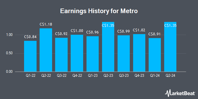 Earnings History for Metro (TSE:MRU)