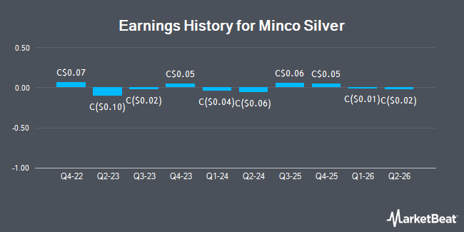 Earnings History for Minco Silver (TSE:MSV)