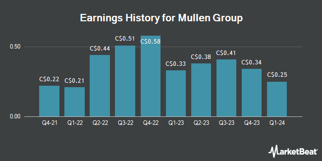 Earnings History for Mullen Group (TSE:MTL)
