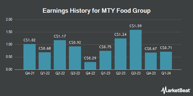 Earnings History for MTY Food Group (TSE:MTY)