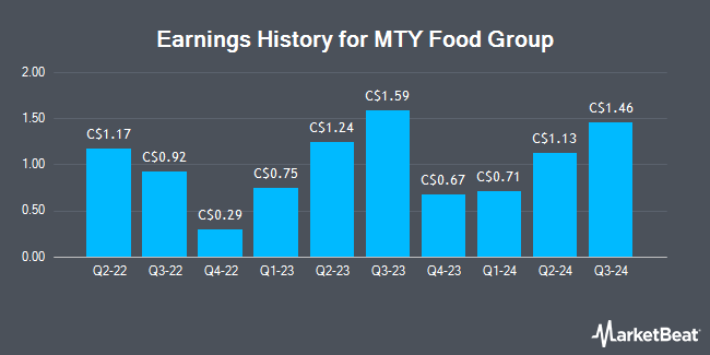 Earnings History for MTY Food Group (TSE:MTY)