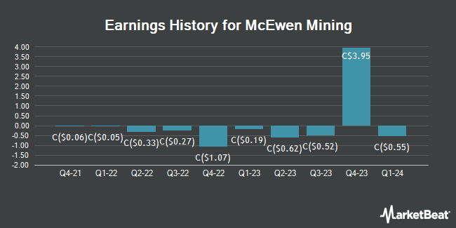 Earnings History for McEwen Mining (TSE:MUX)