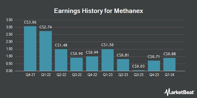 Earnings History for Methanex (TSE:MX)