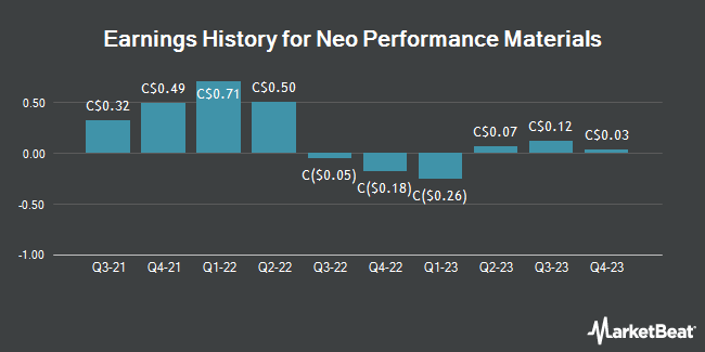 Earnings History for Neo Performance Materials (TSE:NEO)