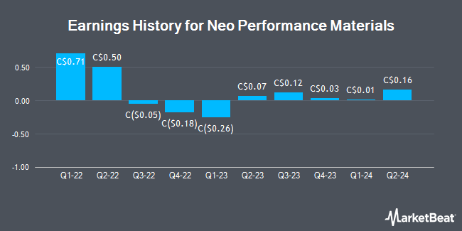 Earnings History for Neo Performance Materials (TSE:NEO)