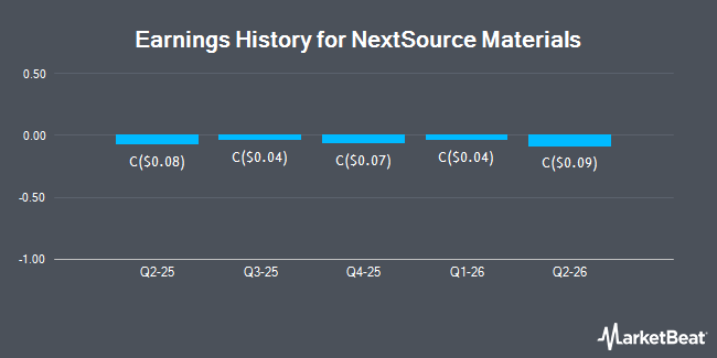 Earnings History for NextSource Materials (TSE:NEXT)