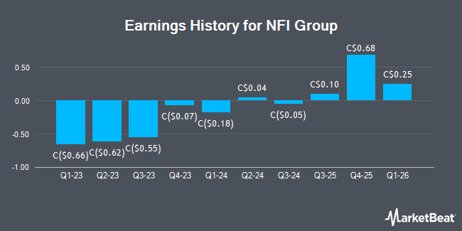 Earnings History for NFI Group (TSE:NFI)