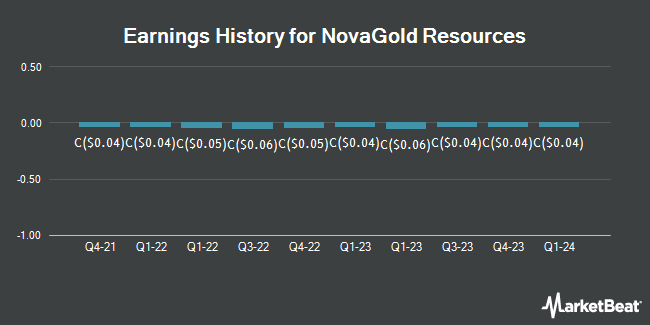 Earnings History for NovaGold Resources (TSE:NG)
