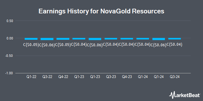 Earnings History for NovaGold Resources (TSE:NG)