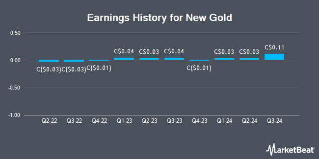 Earnings History for New Gold (TSE:NGD)