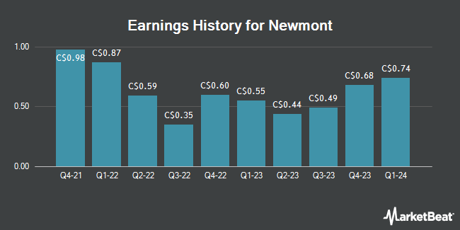 Earnings History for Newmont (TSE:NGT)