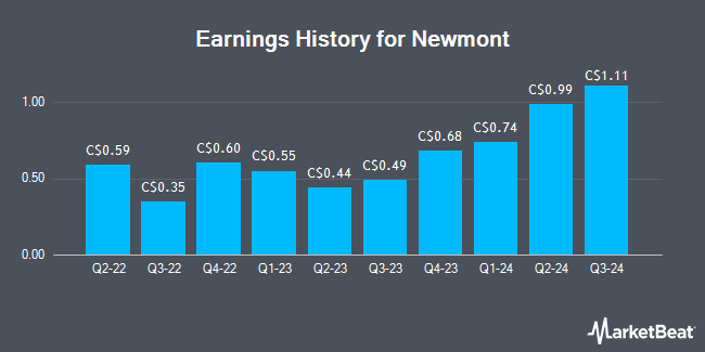 Earnings History for Newmont (TSE:NGT)