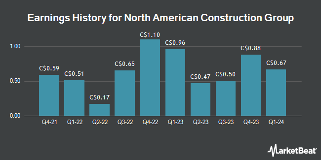 Earnings History for North American Construction Group (TSE:NOA)