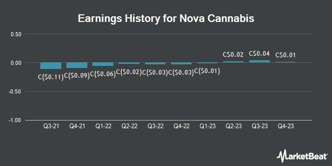 Earnings History for Nova Cannabis (TSE:NOV)