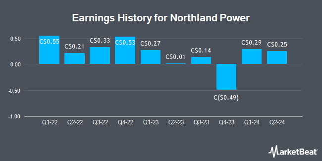 Earnings History for Northland Power (TSE:NPI)