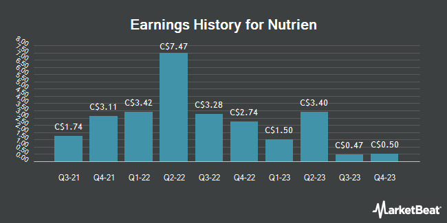 Earnings History for Nutrien (TSE:NTR)