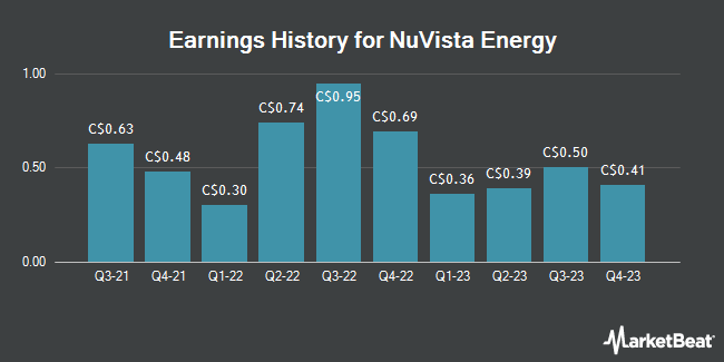 Earnings History for NuVista Energy (TSE:NVA)