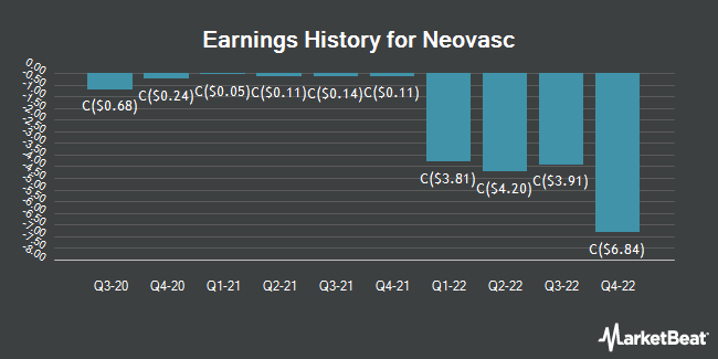 Earnings History for Neovasc (TSE:NVC)