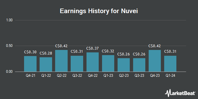 Earnings History for Nuvei (TSE:NVE)