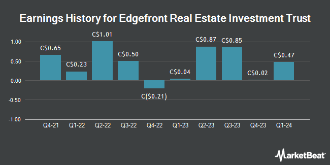 Earnings History for Edgefront Real Estate Investment Trust (TSE:NXR)
