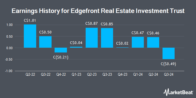 Earnings History for Edgefront Real Estate Investment Trust (TSE:NXR)