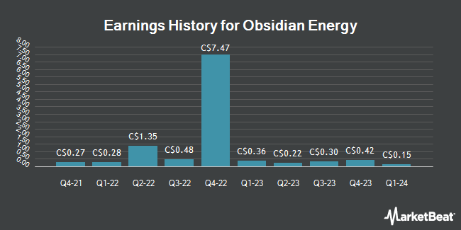 Earnings History for Obsidian Energy (TSE:OBE)