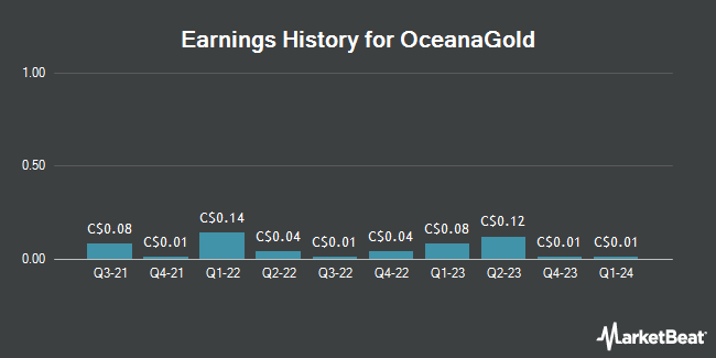 Earnings History for OceanaGold (TSE:OGC)