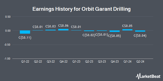 Earnings History for Orbit Garant Drilling (TSE:OGD)