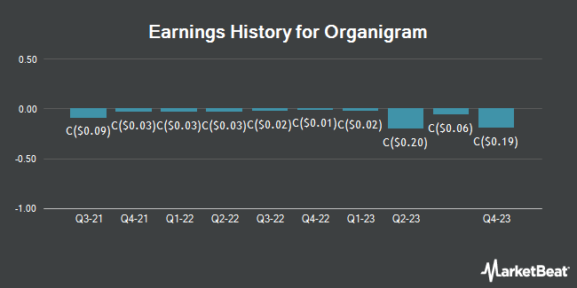 Earnings History for Organigram (TSE:OGI)