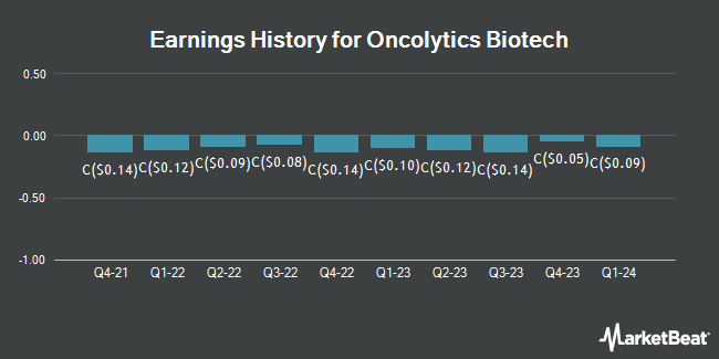 Earnings History for Oncolytics Biotech (TSE:ONC)