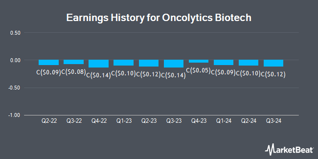 Earnings History for Oncolytics Biotech (TSE:ONC)