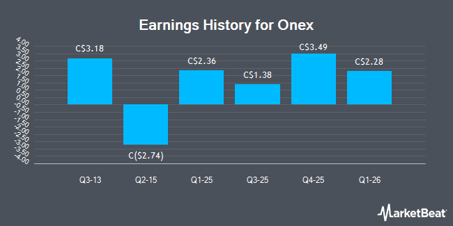 Earnings History for Onex (TSE:ONEX)