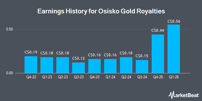 Earnings History for Osisko Gold Royalties (TSE:OR)
